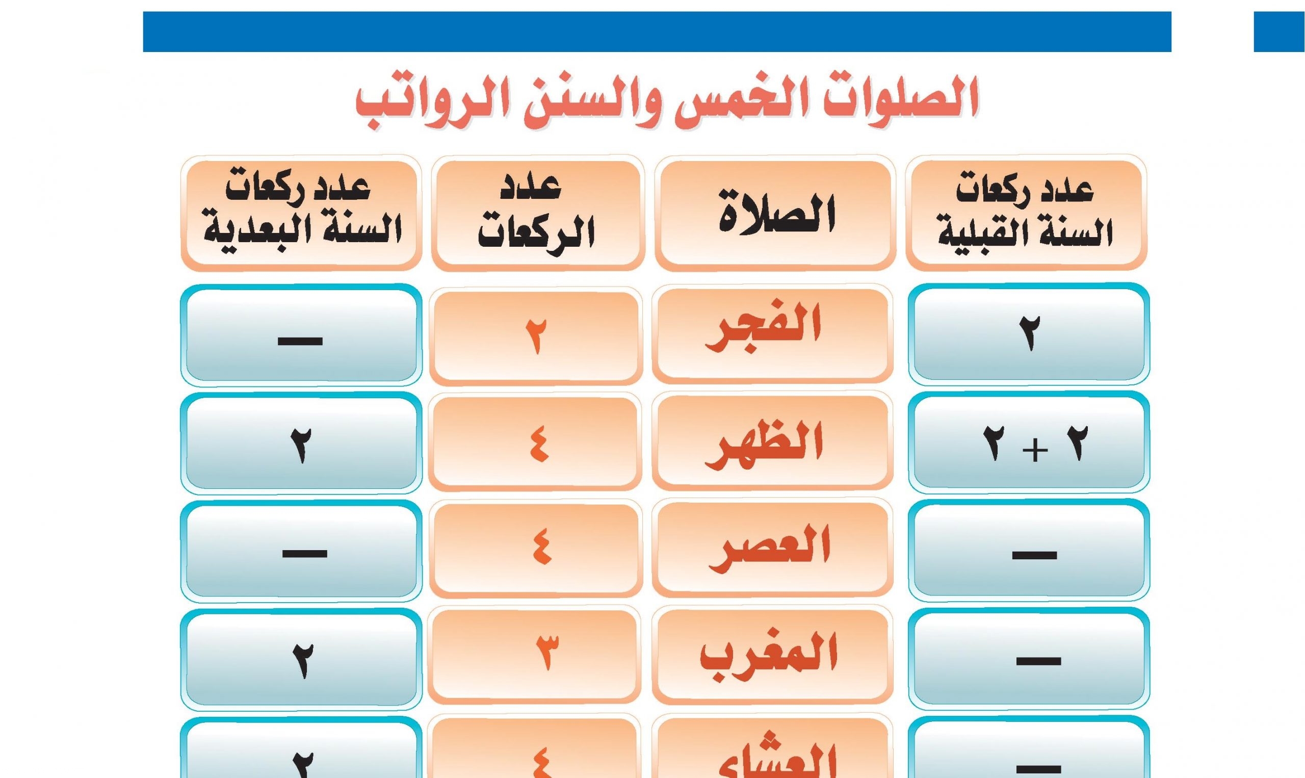 جدول سنن الصلاة المؤكدة.