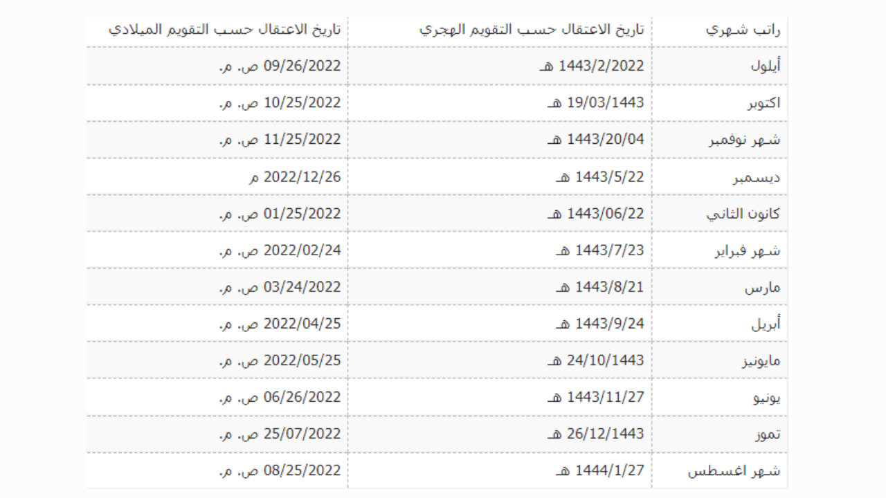 موعد صرف رواتب المتقاعدين لهذا الشهر 1443